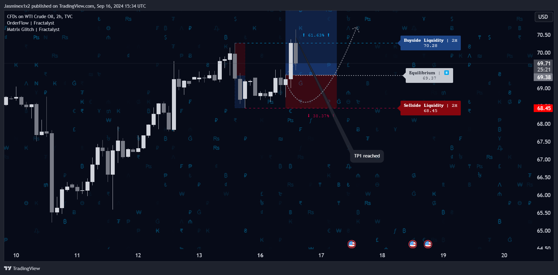 TVC:USOIL Chart Image by Jasminex1x2