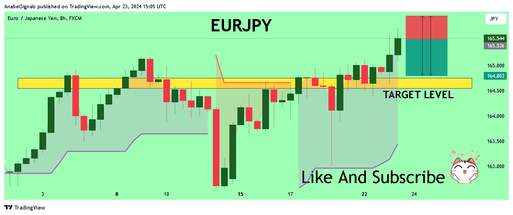 FX:EURJPY Chart Image by AnabelSignals