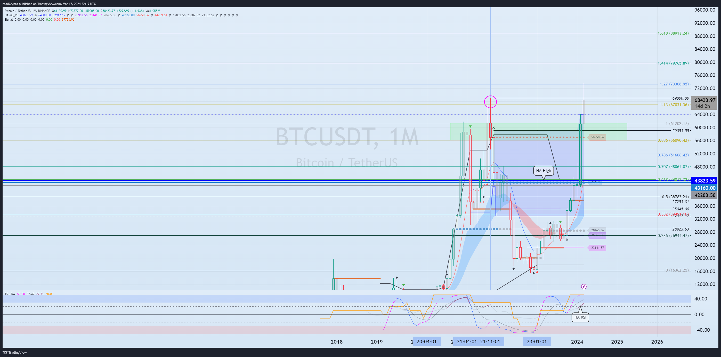 BINANCE:BTCUSDT Chart Image by readCrypto