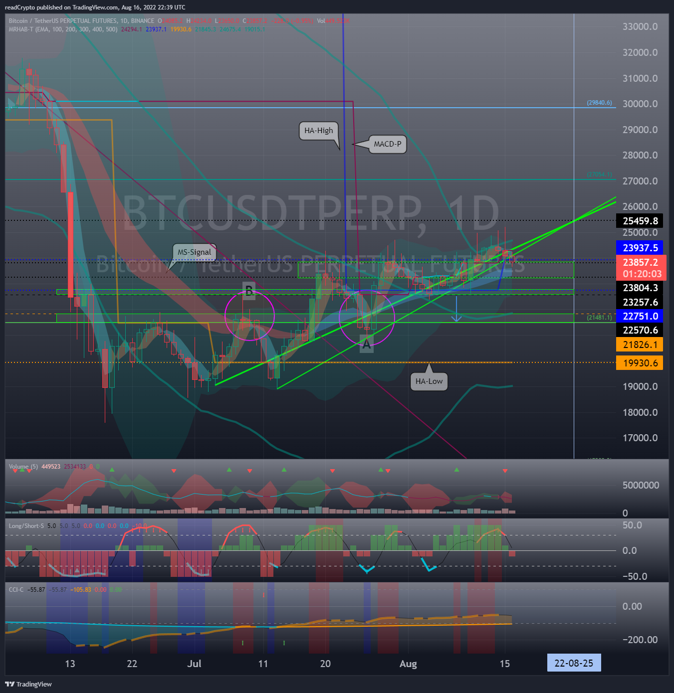 BINANCE:BTCUSDTPERP Chart Image by readCrypto