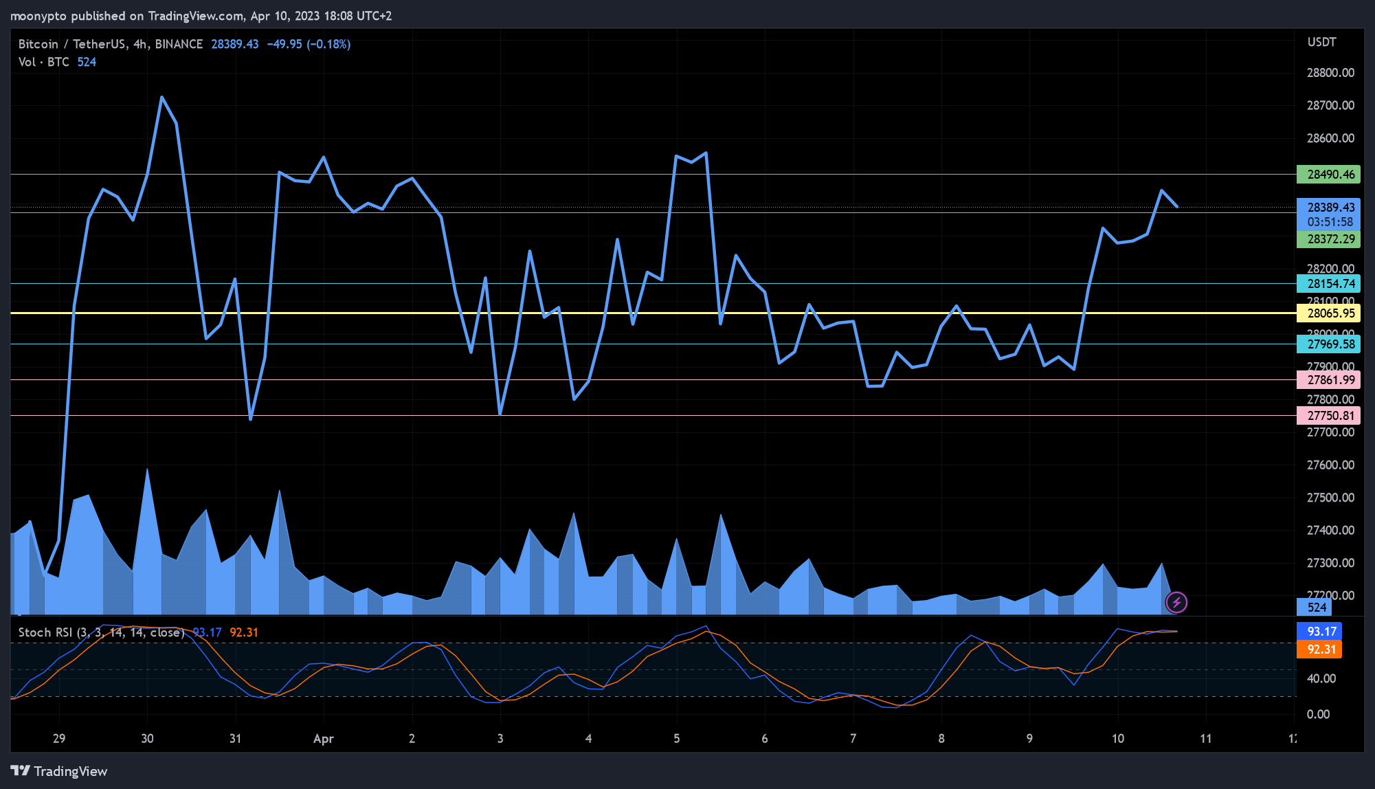 BINANCE:BTCUSDT Chart Image by moonypto