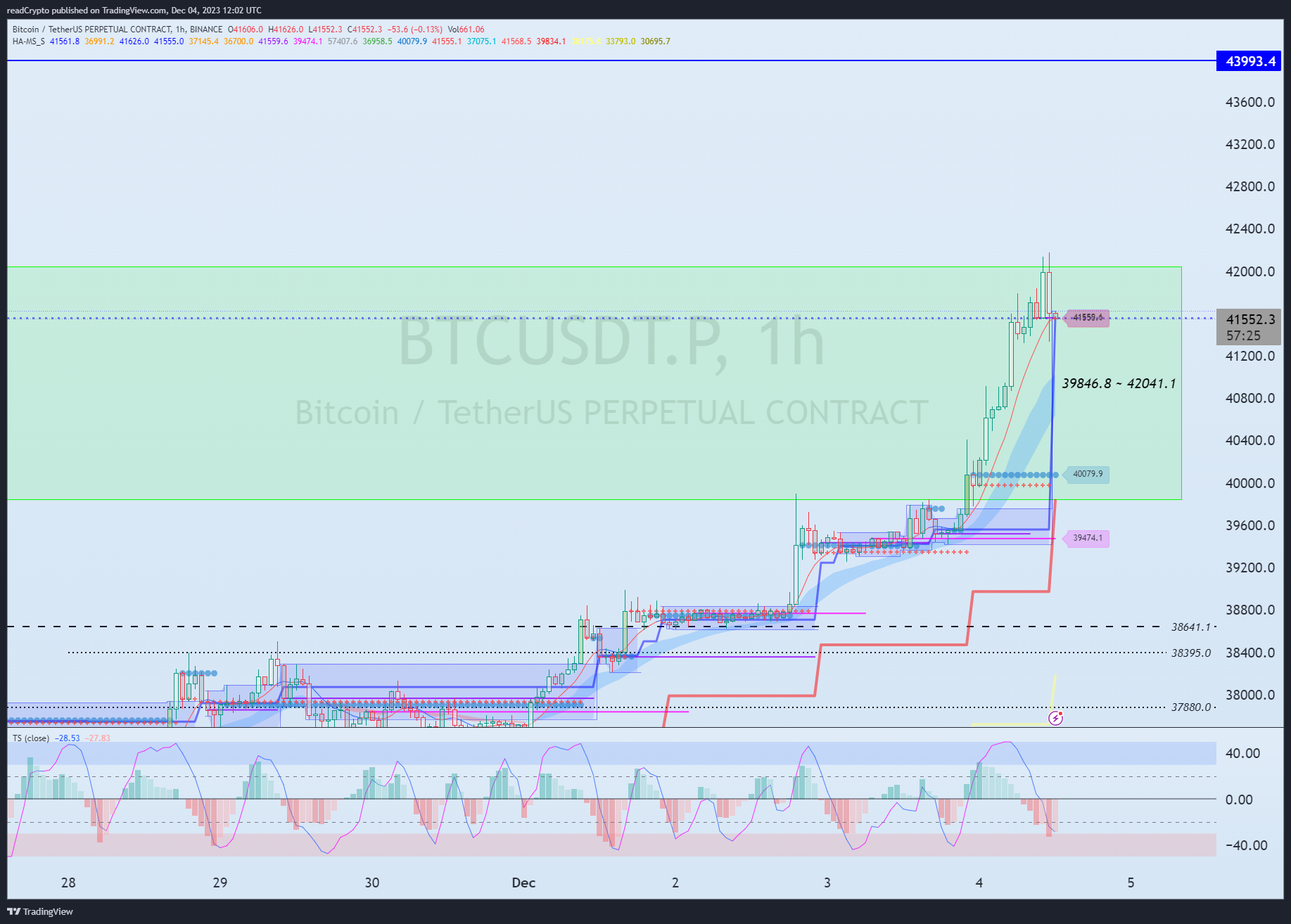BINANCE:BTCUSDT.P Chart Image by readCrypto