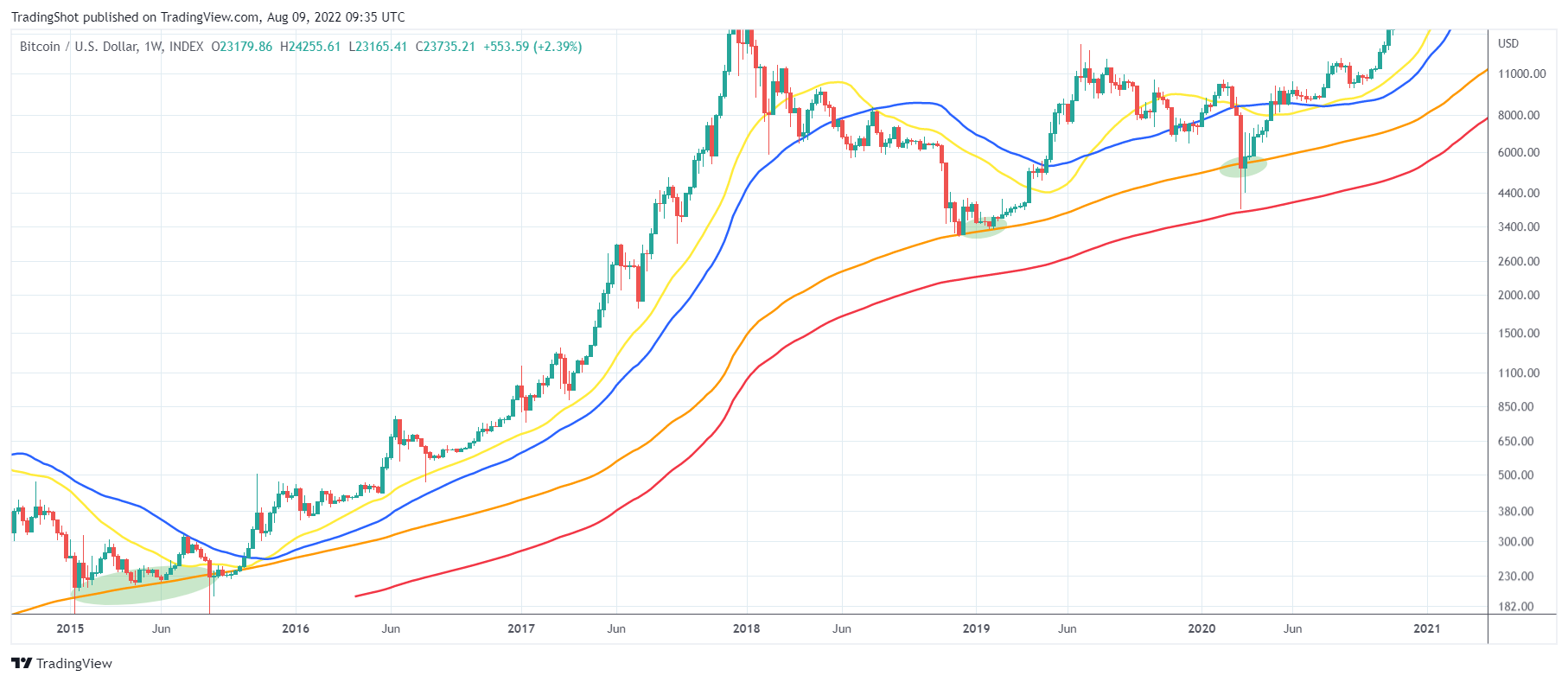 INDEX:BTCUSD Chart Image by TradingShot