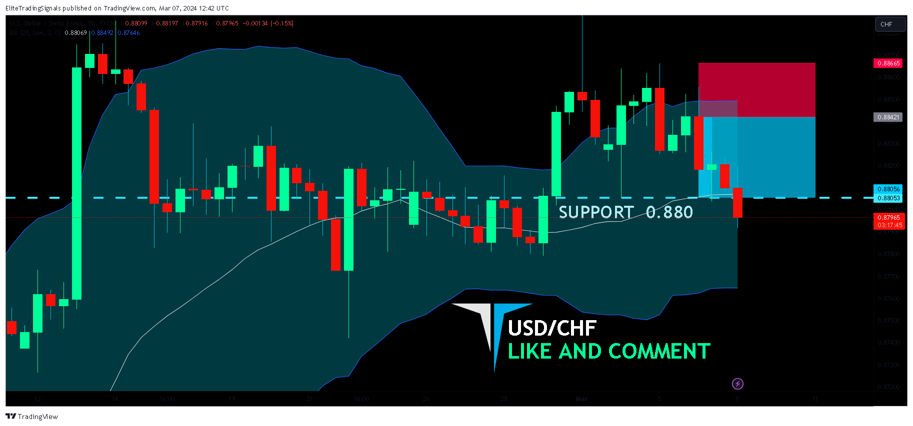 FX:USDCHF Chart Image by EliteTradingSignals