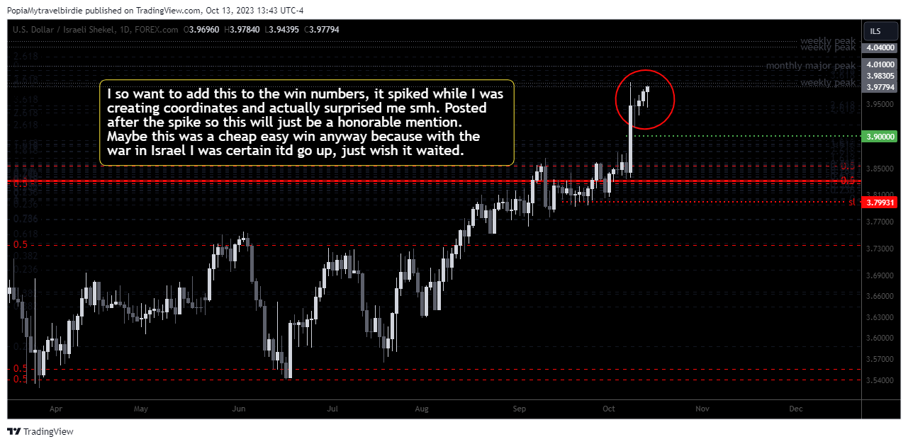 FOREXCOM:USDILS Chart Image by PopiaMytravelbirdie