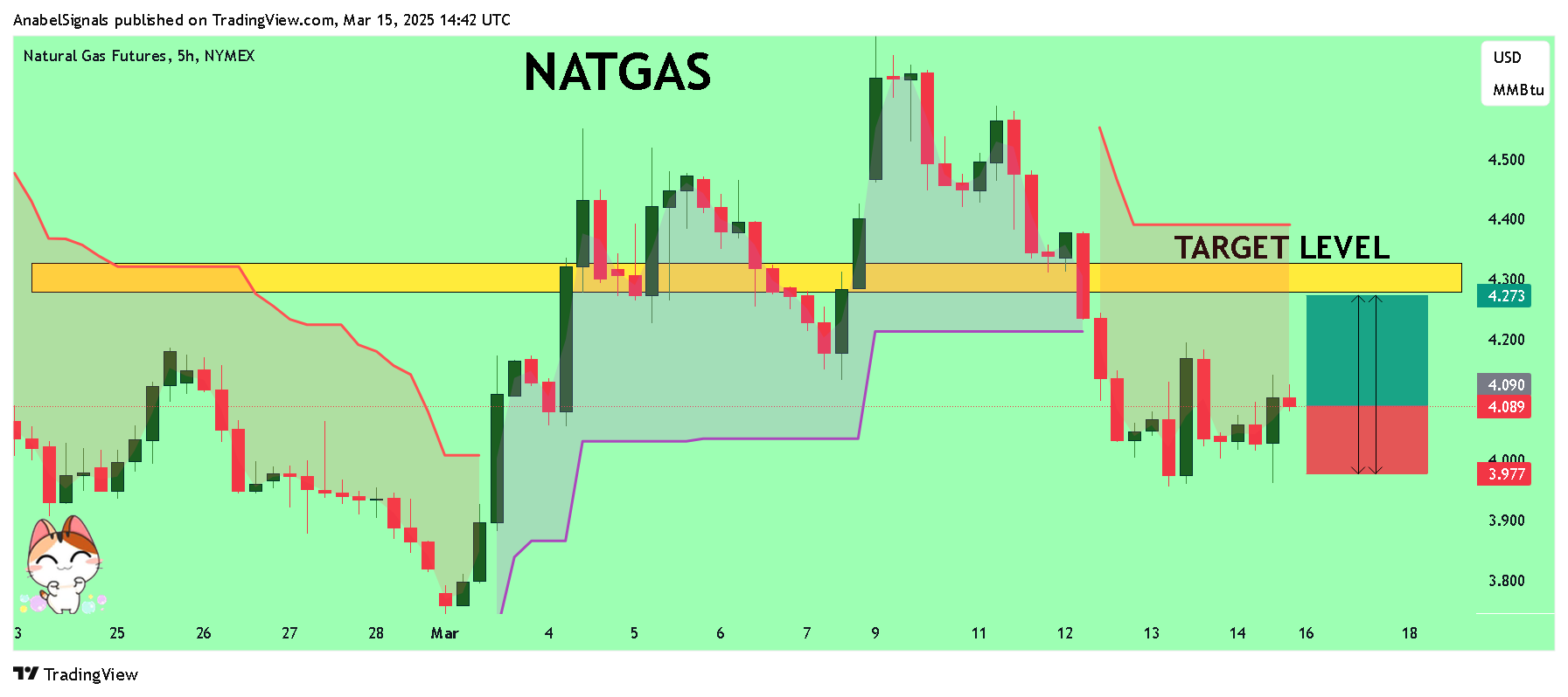 NYMEX_DL:NG1! Chart Image by AnabelSignals