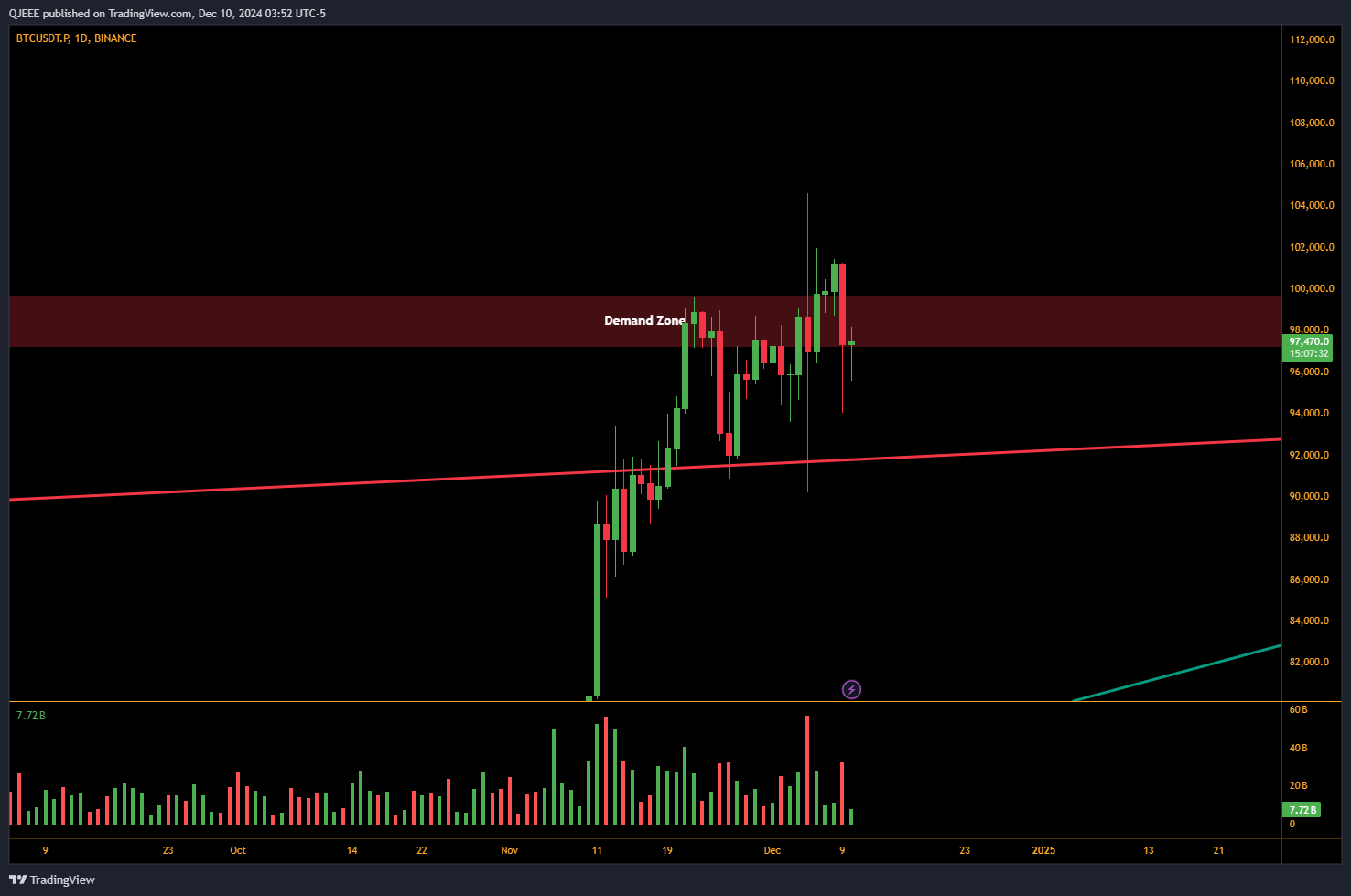 BINANCE:BTCUSDT.P Chart Image by QJEEE