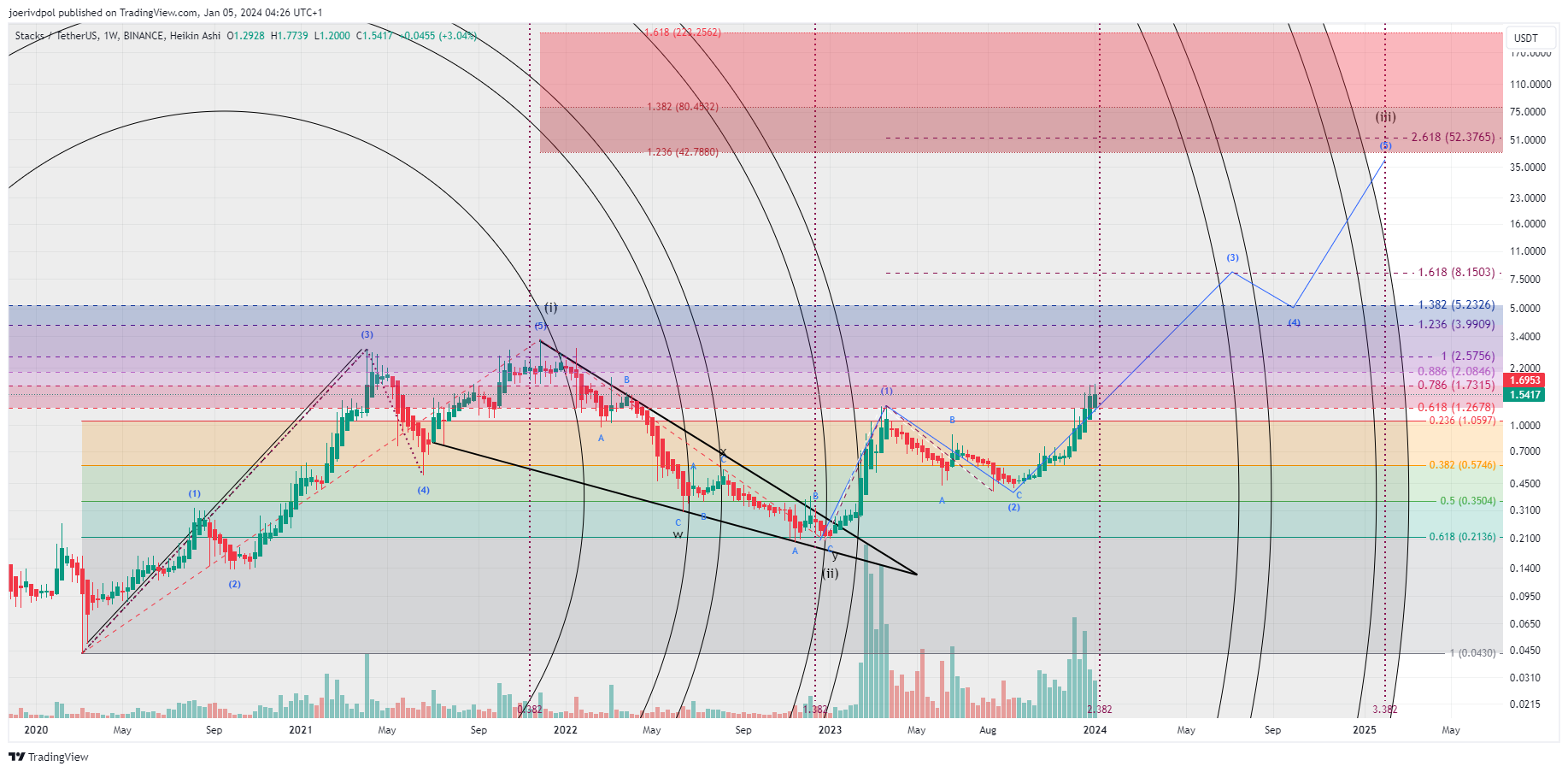BINANCE:STXUSDT Chart Image by joerivdpol