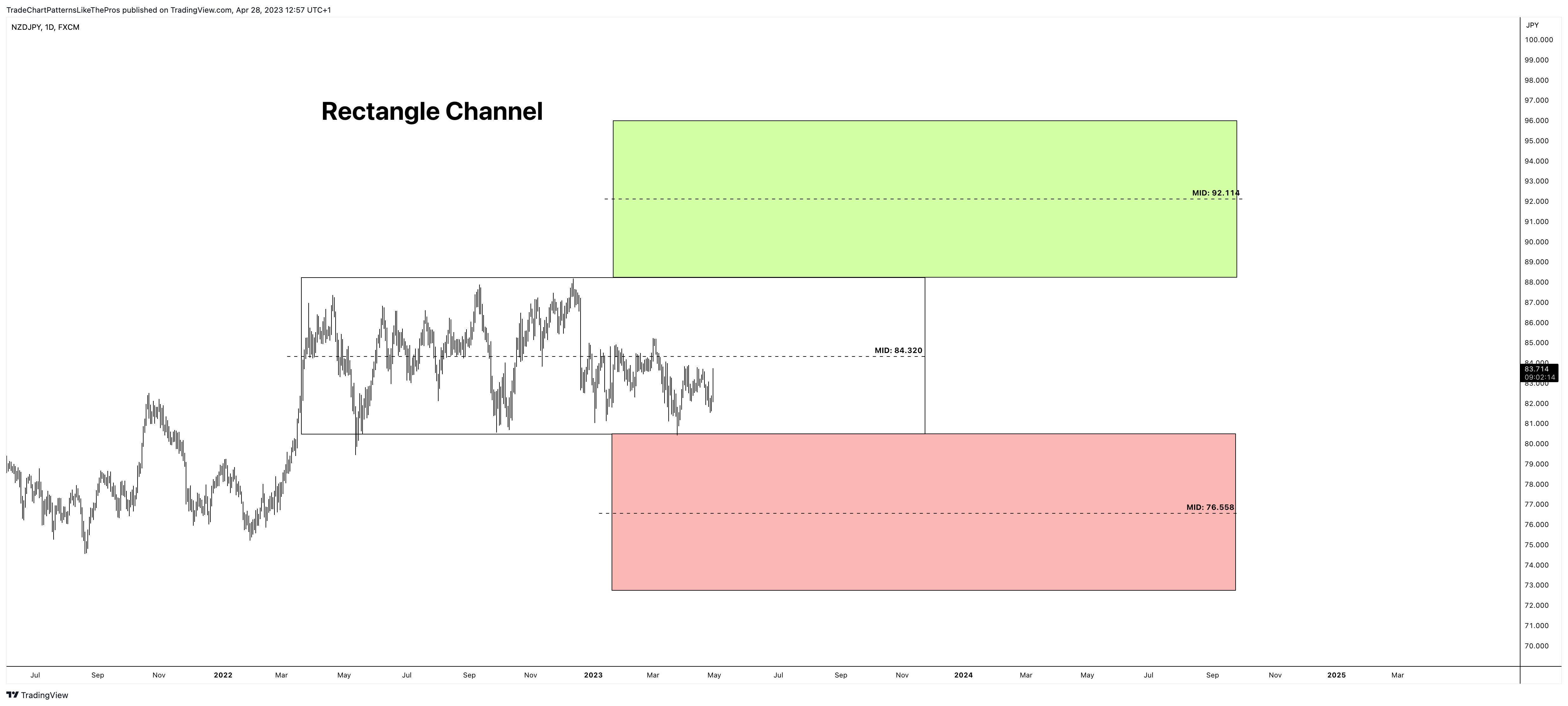 FX:NZDJPY Chart Image by TradeChartPatternsLikeThePros