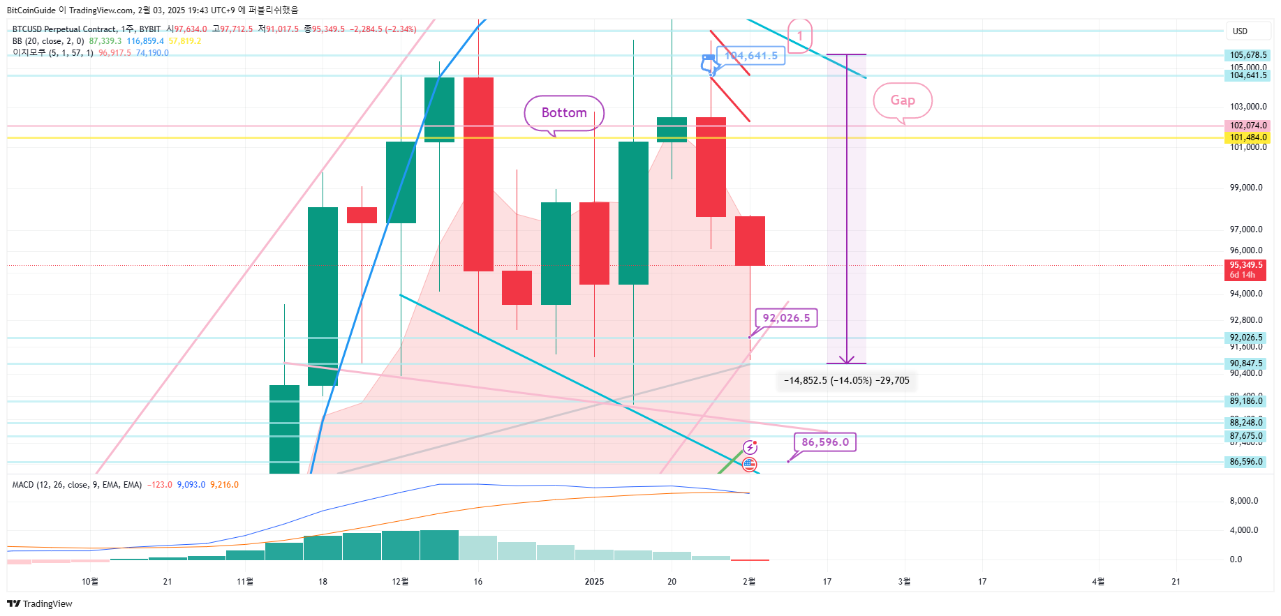BYBIT:BTCUSD.P Chart Image by BitCoinGuide