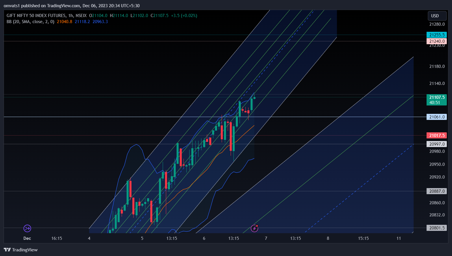 NSEIX:NIFTY1! Chart Image by omvats1