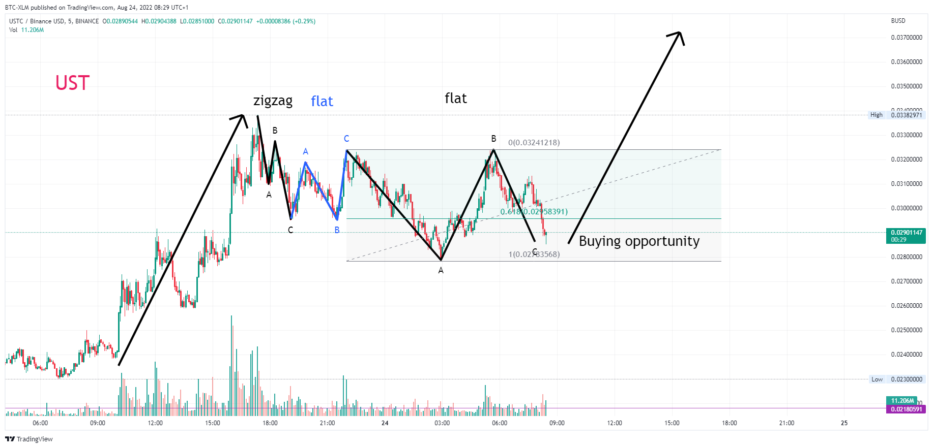BINANCE:USTCBUSD Chart Image by BTC-XLM