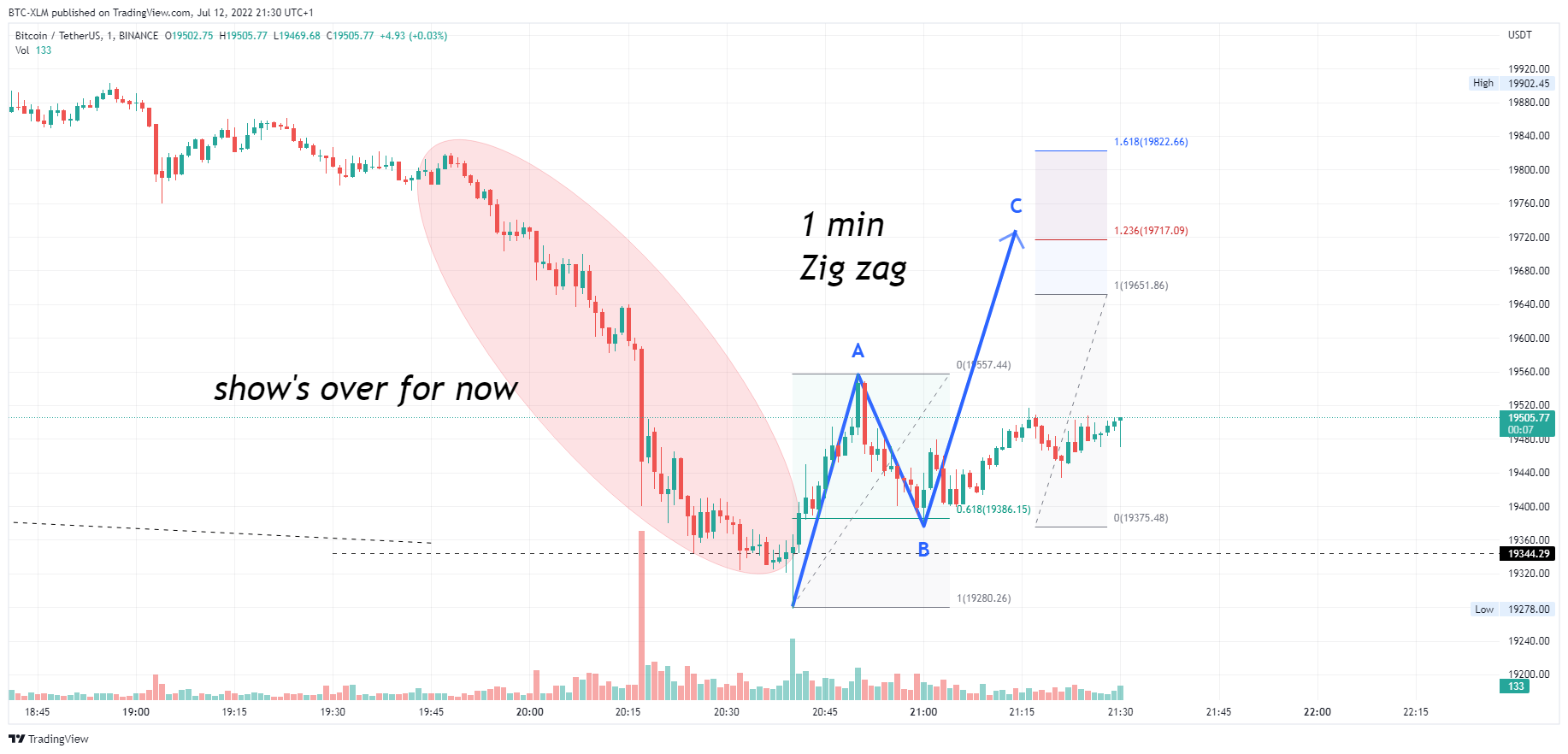 BINANCE:BTCUSDT Chart Image by BTC-XLM