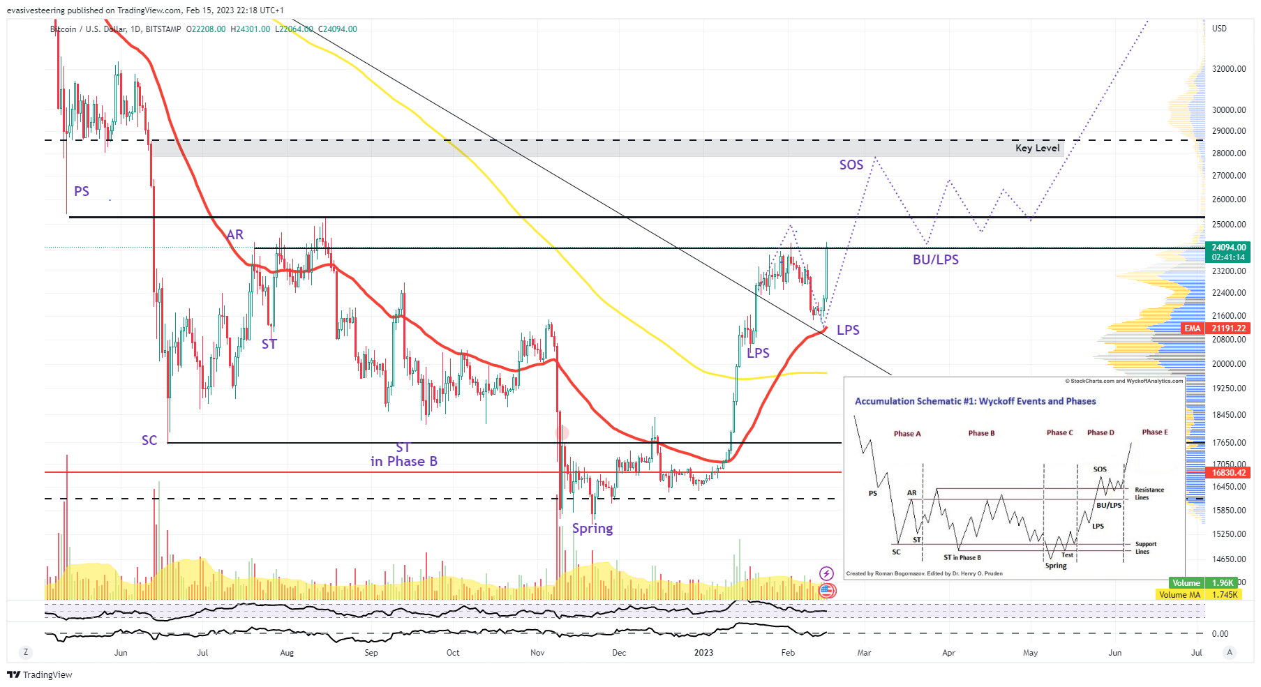 BITSTAMP:BTCUSD Chart Image by evasivesteering