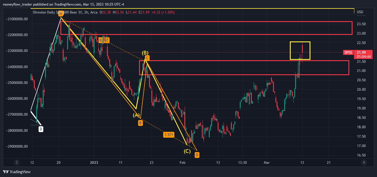 AMEX:SPXS Chart Image by moneyflow_trader