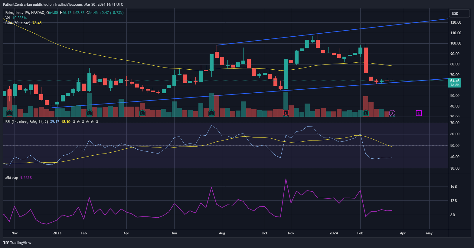BATS:ROKU Chart Image by PatientContrarian