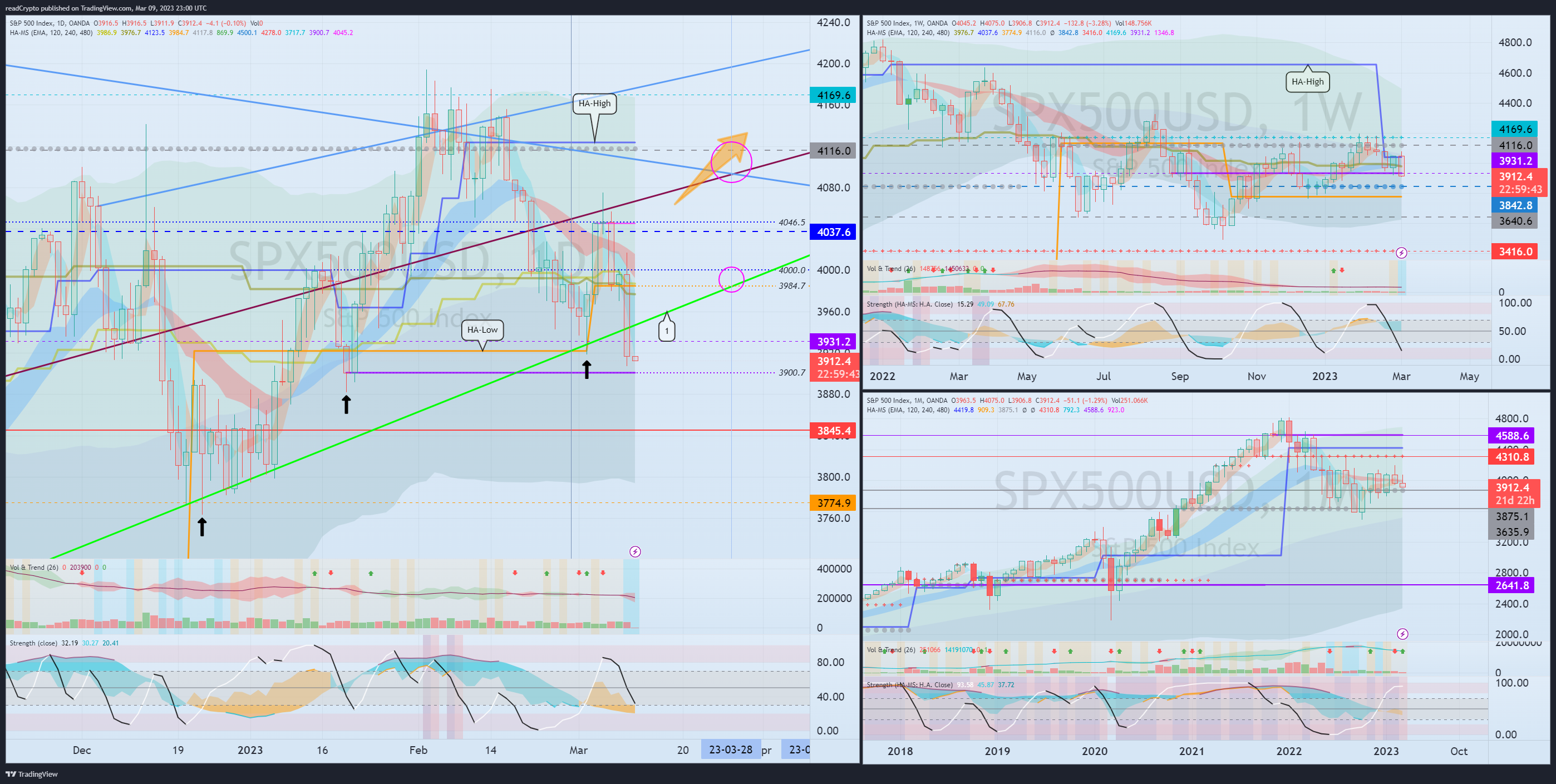 OANDA:SPX500USD Chart Image by readCrypto