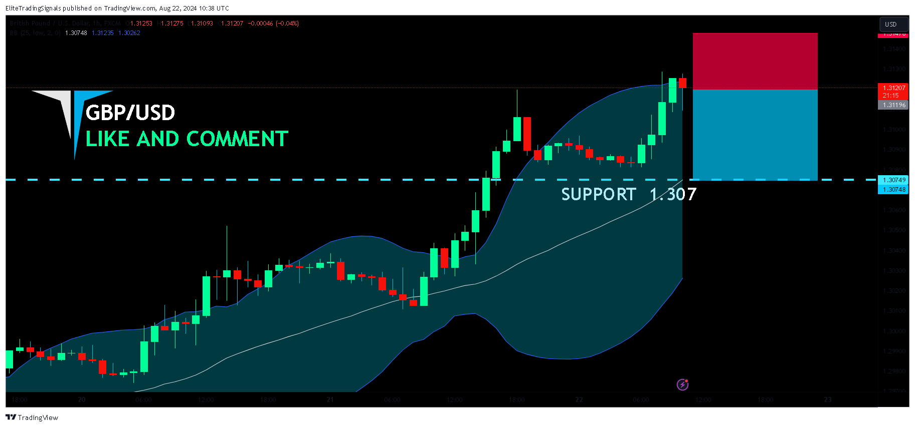 FX:GBPUSD Chart Image by EliteTradingSignals