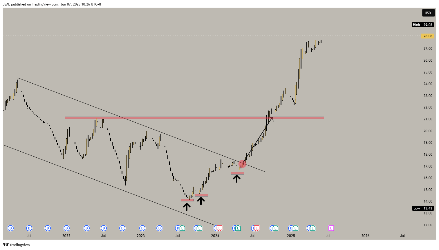 BATS:T Chart Image by JSAL