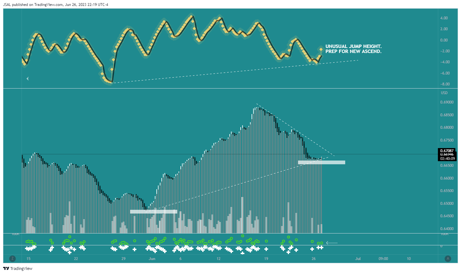 FX:AUDUSD Chart Image by JSAL