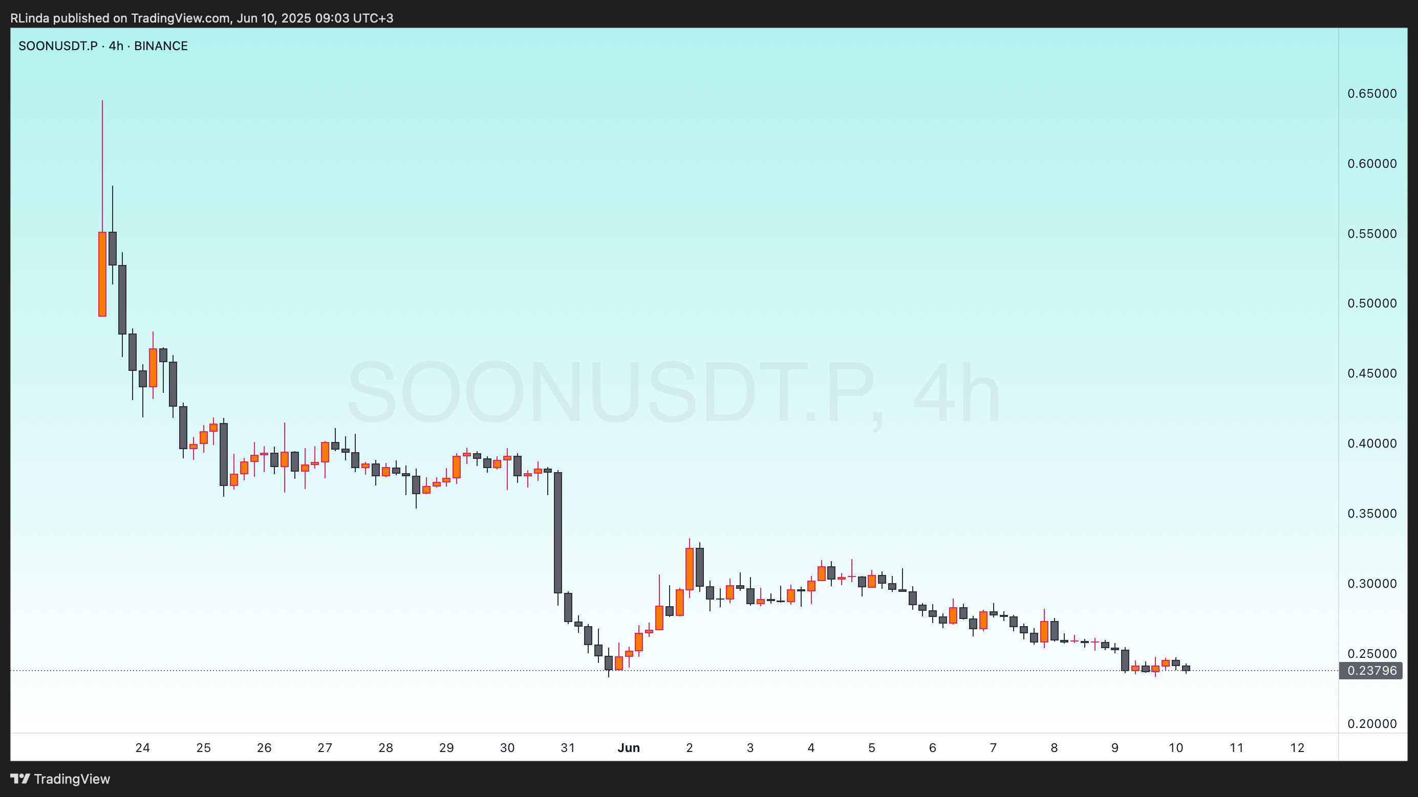 BINANCE:SOONUSDT.P Chart Image by RLinda