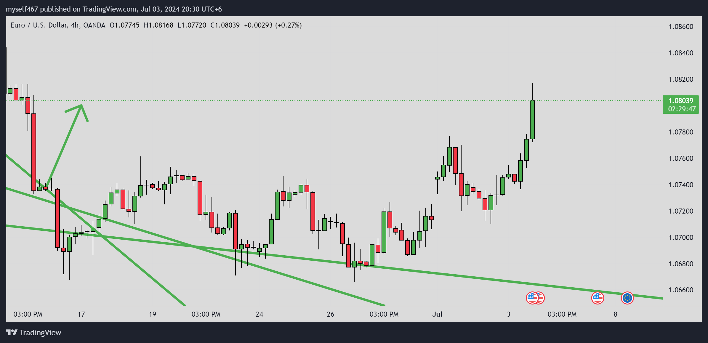 OANDA:EURUSD Chart Image by myself467