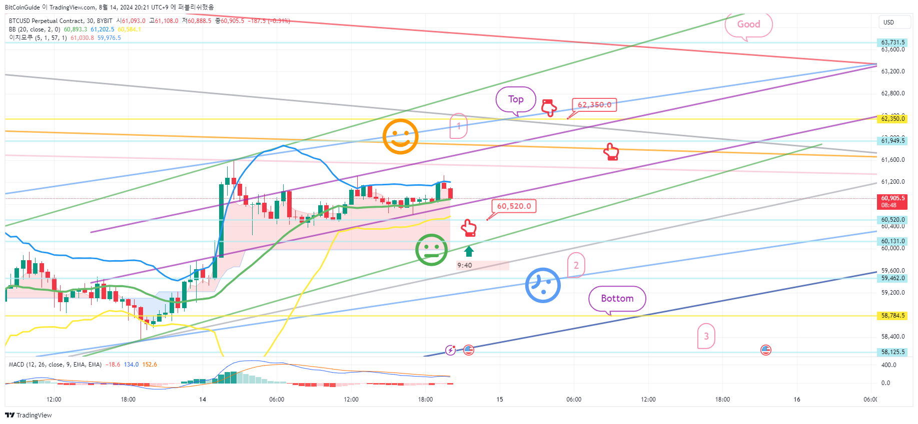 BYBIT:BTCUSD.P Chart Image by BitCoinGuide