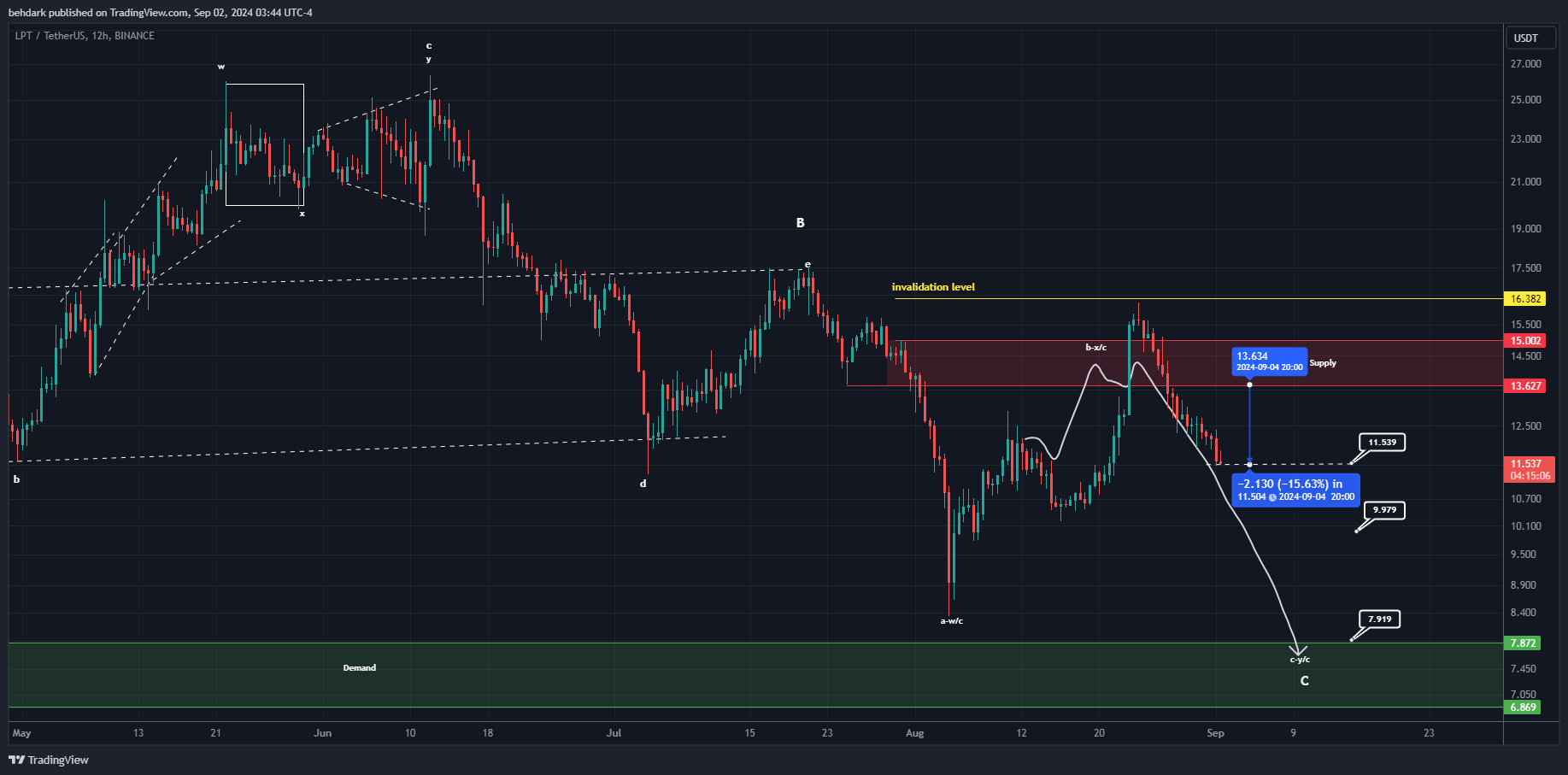 BINANCE:LPTUSDT Chart Image by behdark