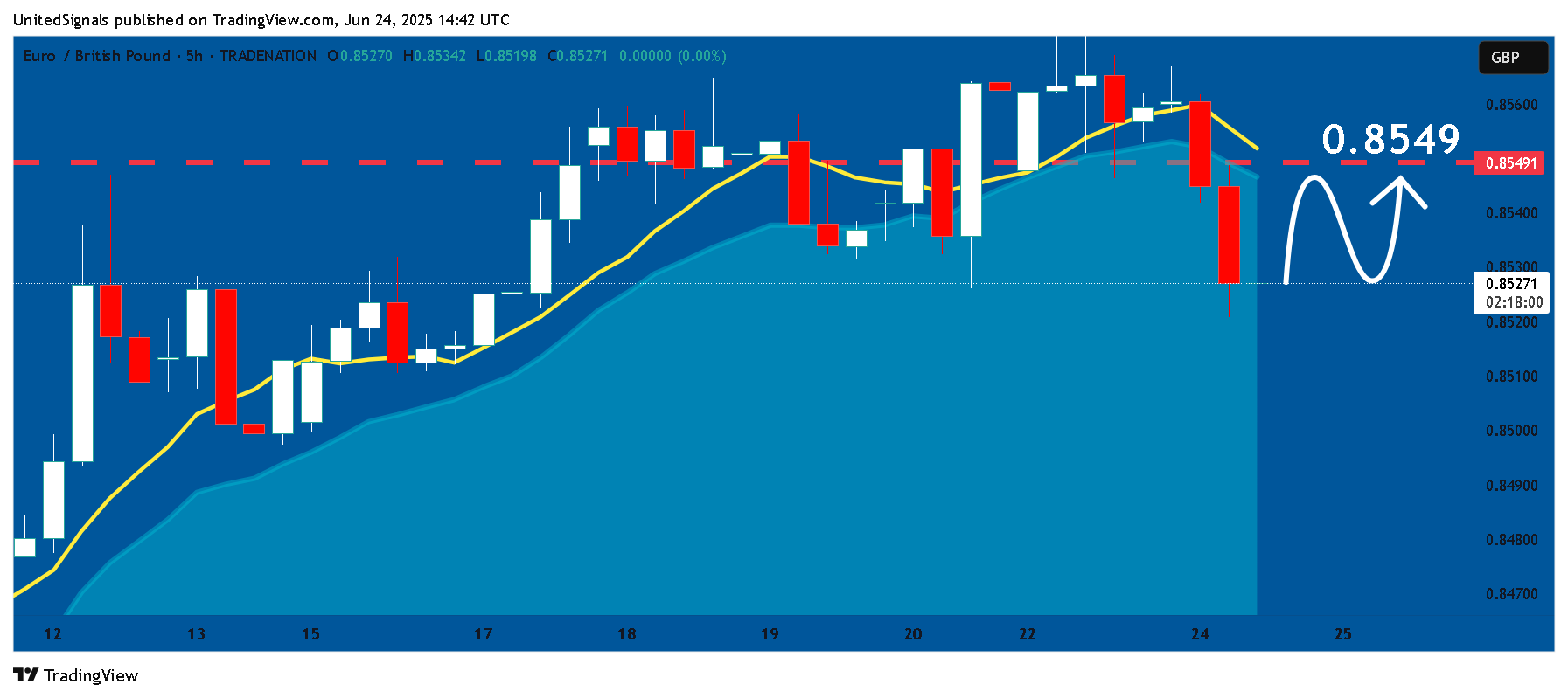 TRADENATION:EURGBP Chart Image by UnitedSignals