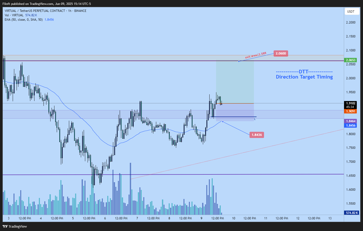 BINANCE:VIRTUALUSDT.P Chart Image by Filnft
