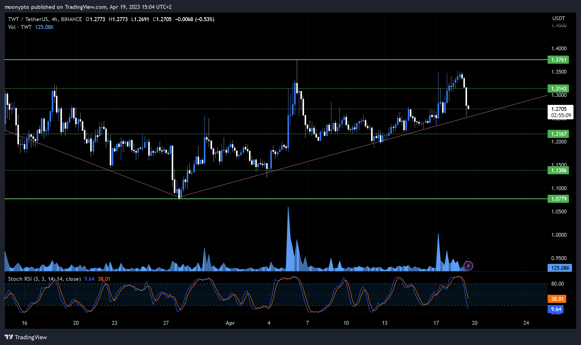 BINANCE:TWTUSDT Chart Image by moonypto