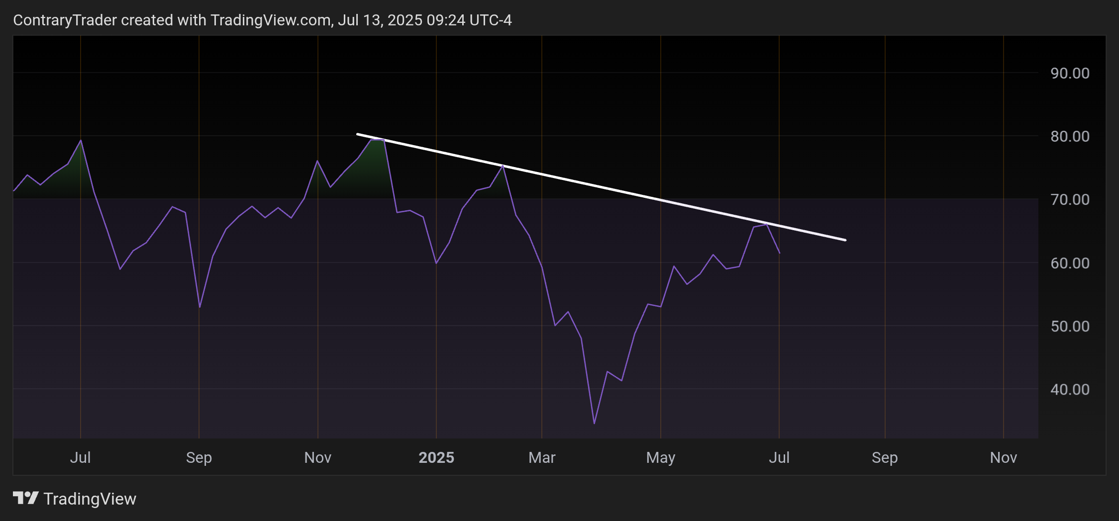 BATS:XLC Chart Image by ContraryTrader