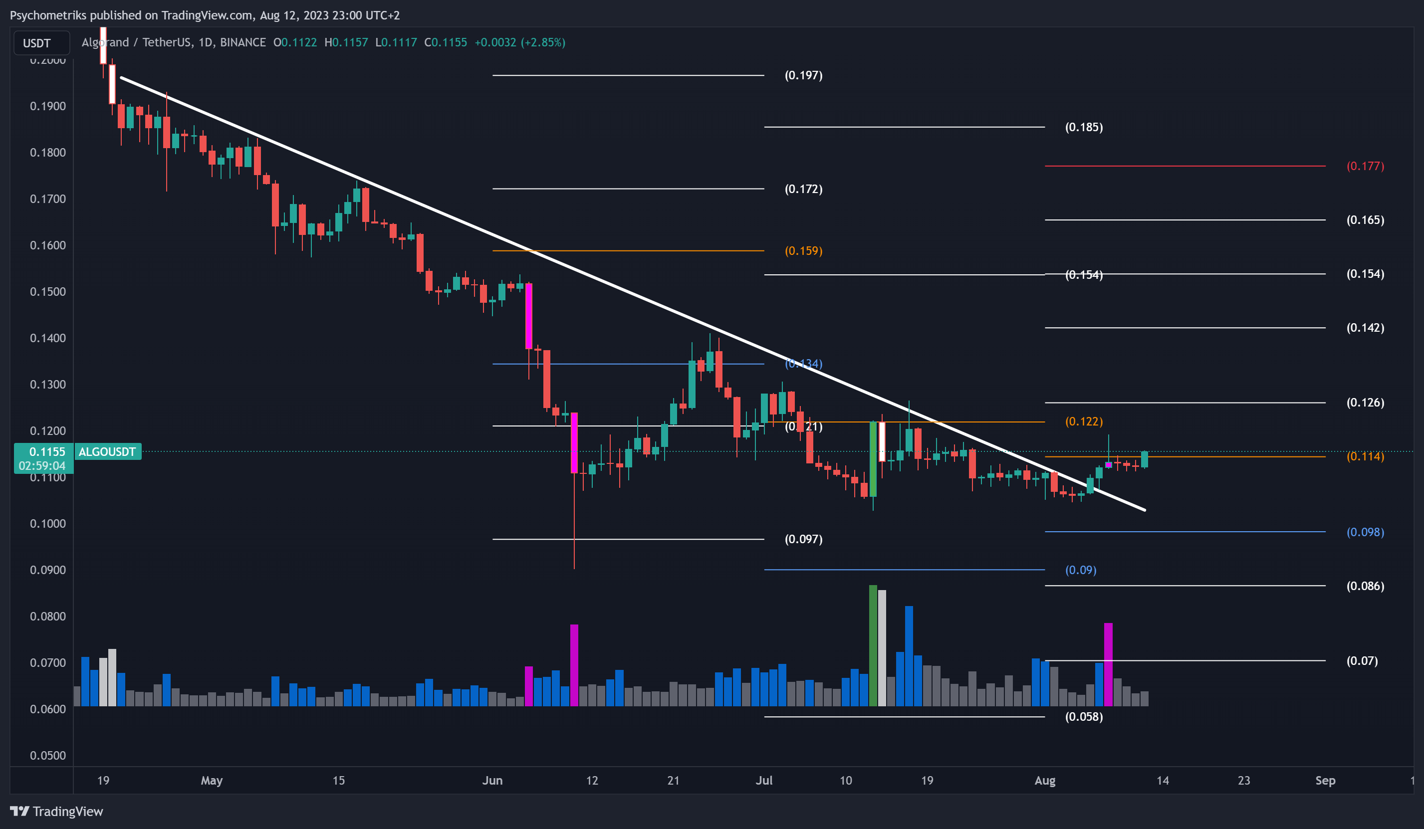 BINANCE:ALGOUSDT Chart Image by Psychometriks