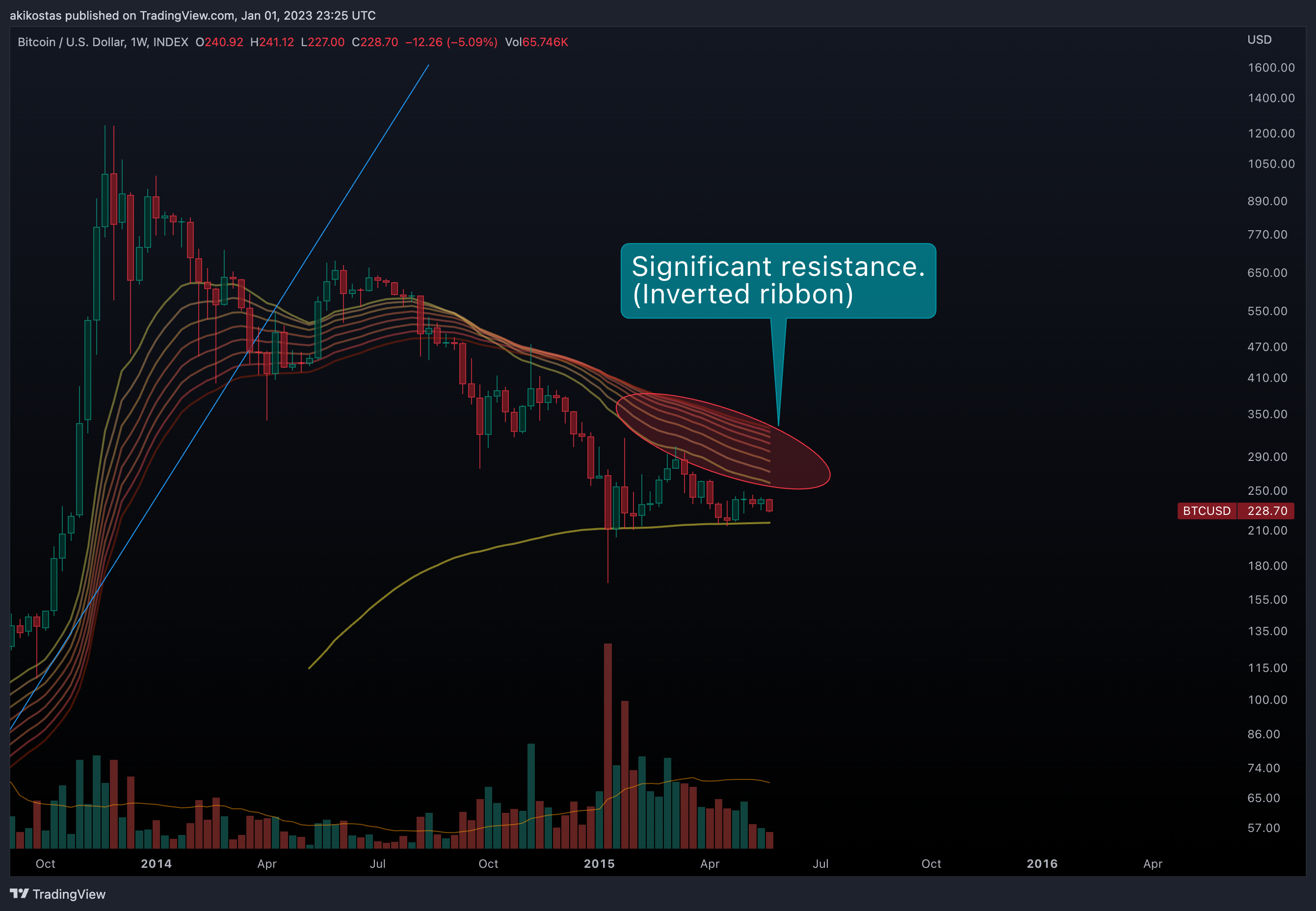 INDEX:BTCUSD Chart Image by akikostas