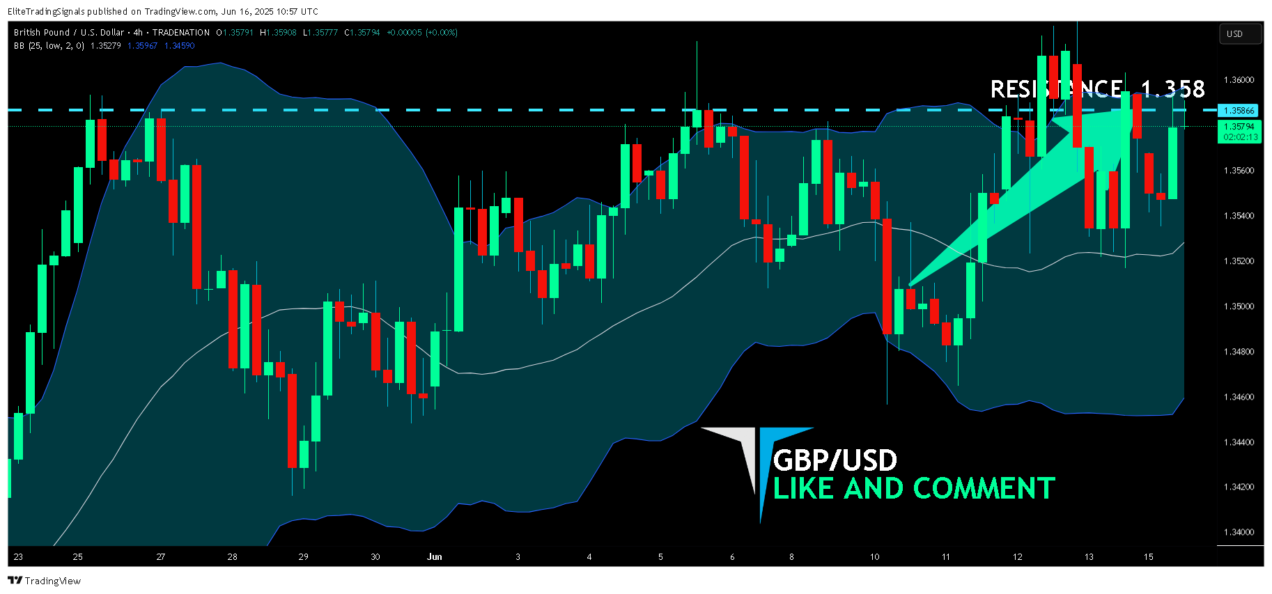 TRADENATION:GBPUSD Chart Image by EliteTradingSignals