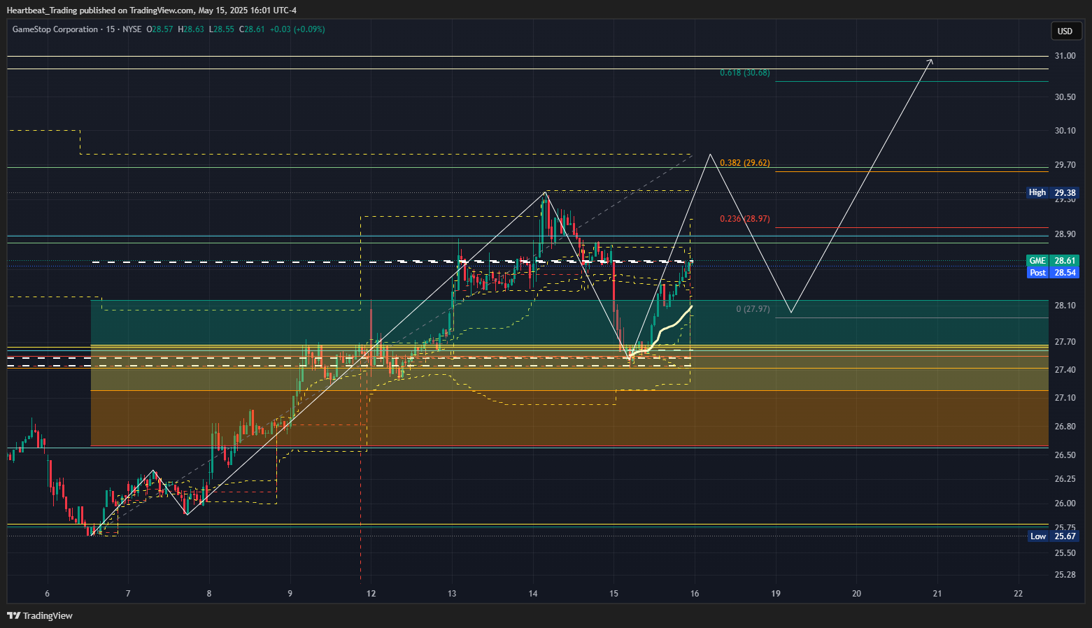 BATS:GME Chart Image by Heartbeat_Trading