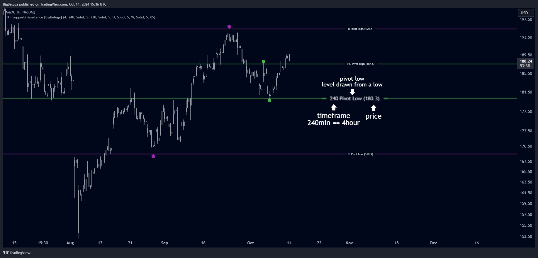 BATS:AMZN Chart Image by BigBeluga
