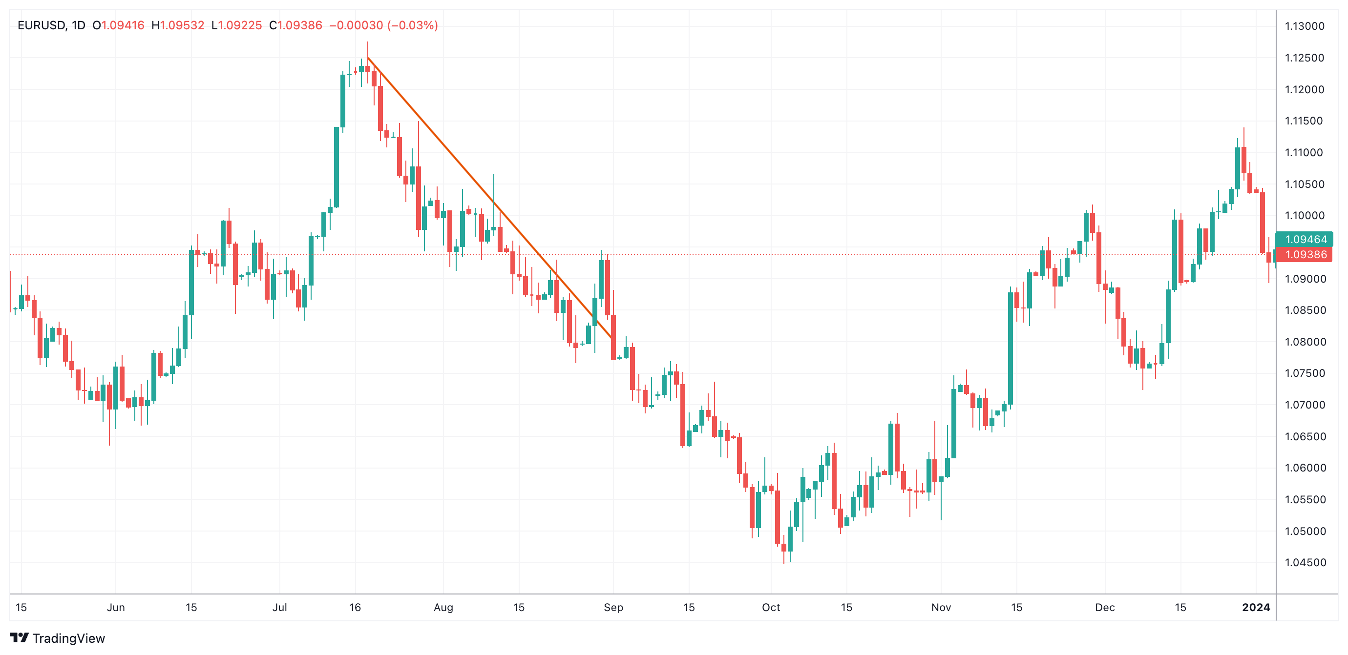 EURUSD Chart Image