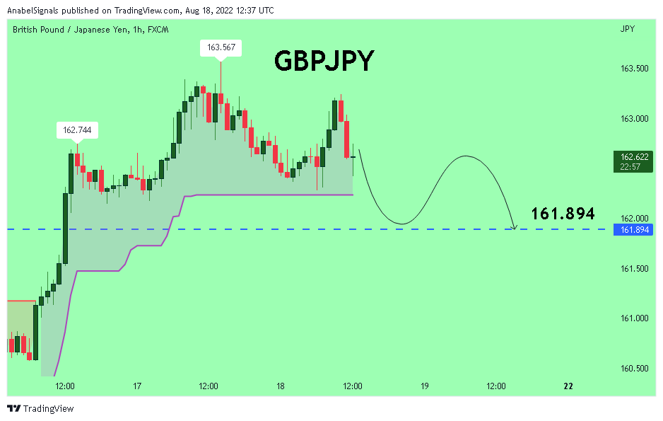 FX:GBPJPY Chart Image by AnabelSignals