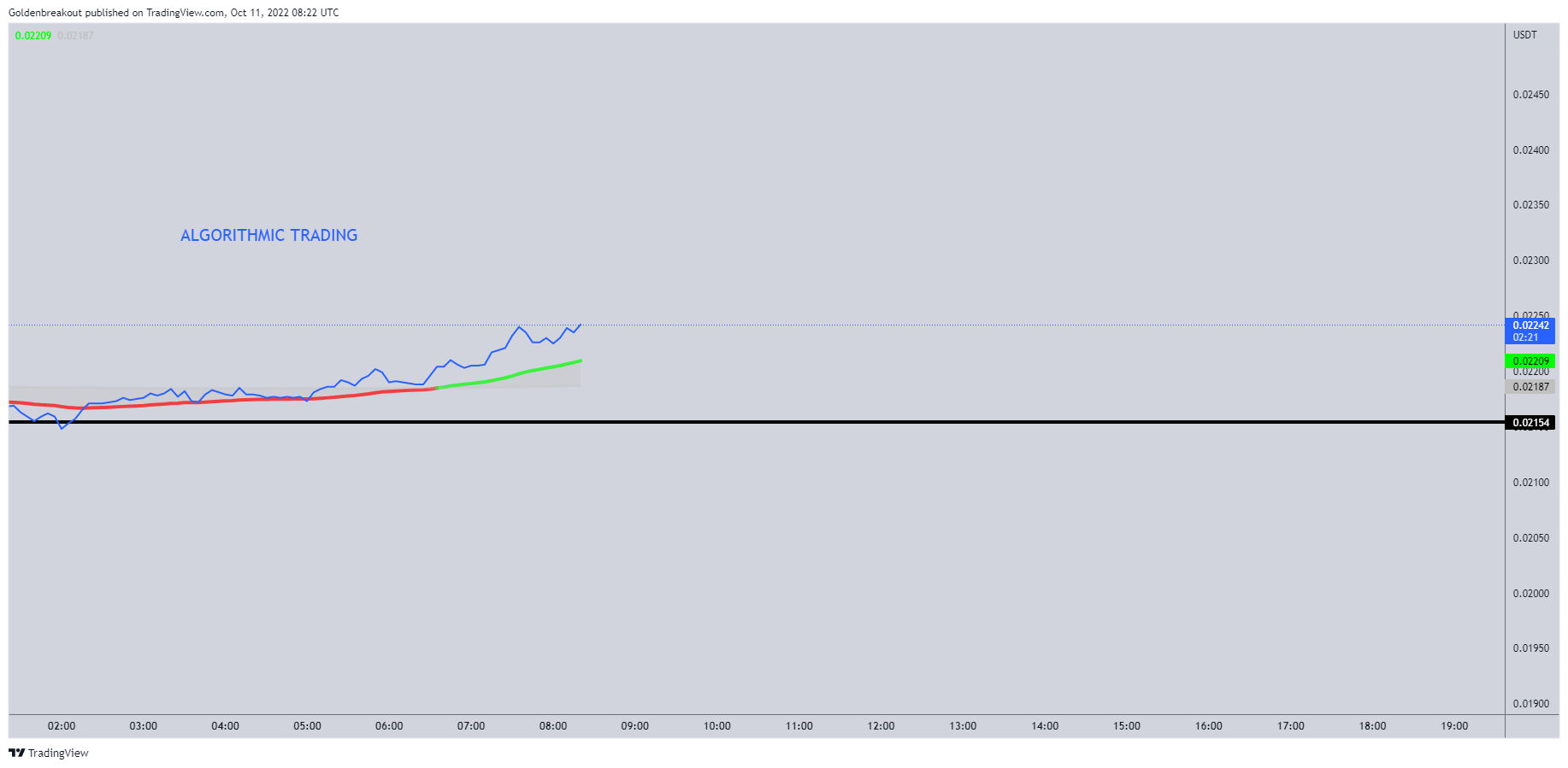 BINANCE:PEOPLEUSDT Chart Image by Goldenbreakout