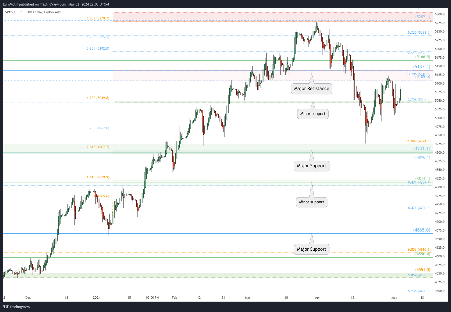 FOREXCOM:SPX500 Chart Image by EuroMotif
