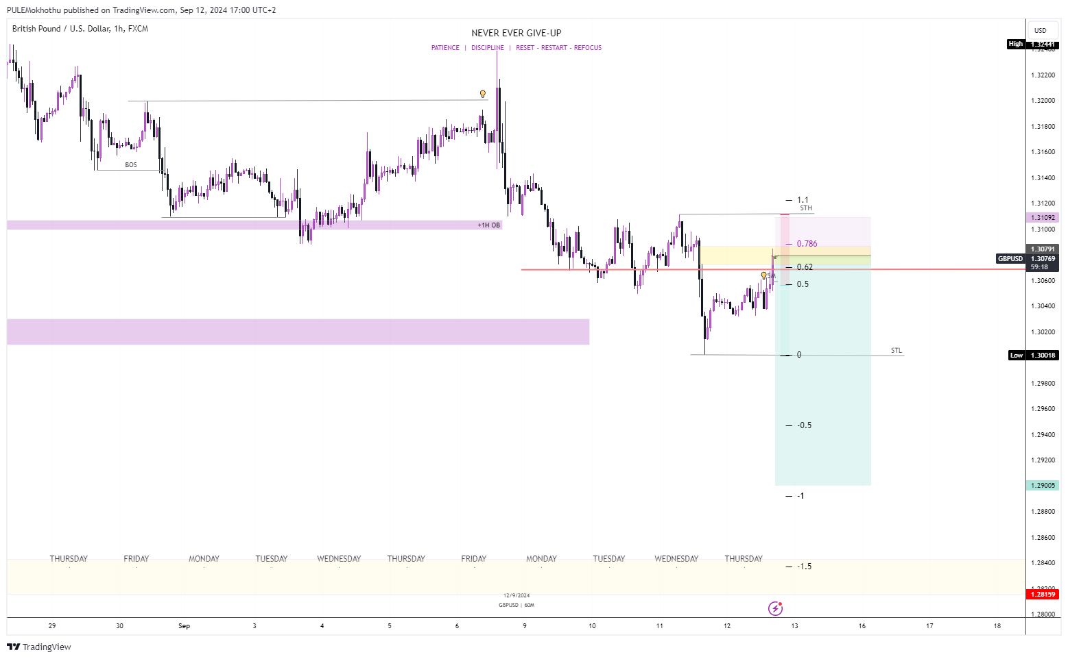 FX:GBPUSD Chart Image by PULEMokhothu