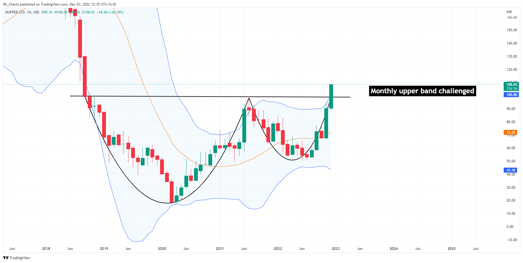NSE:SKIPPER Chart Image by RK_Chaarts