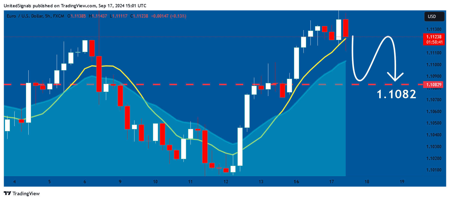 FX:EURUSD Chart Image by UnitedSignals