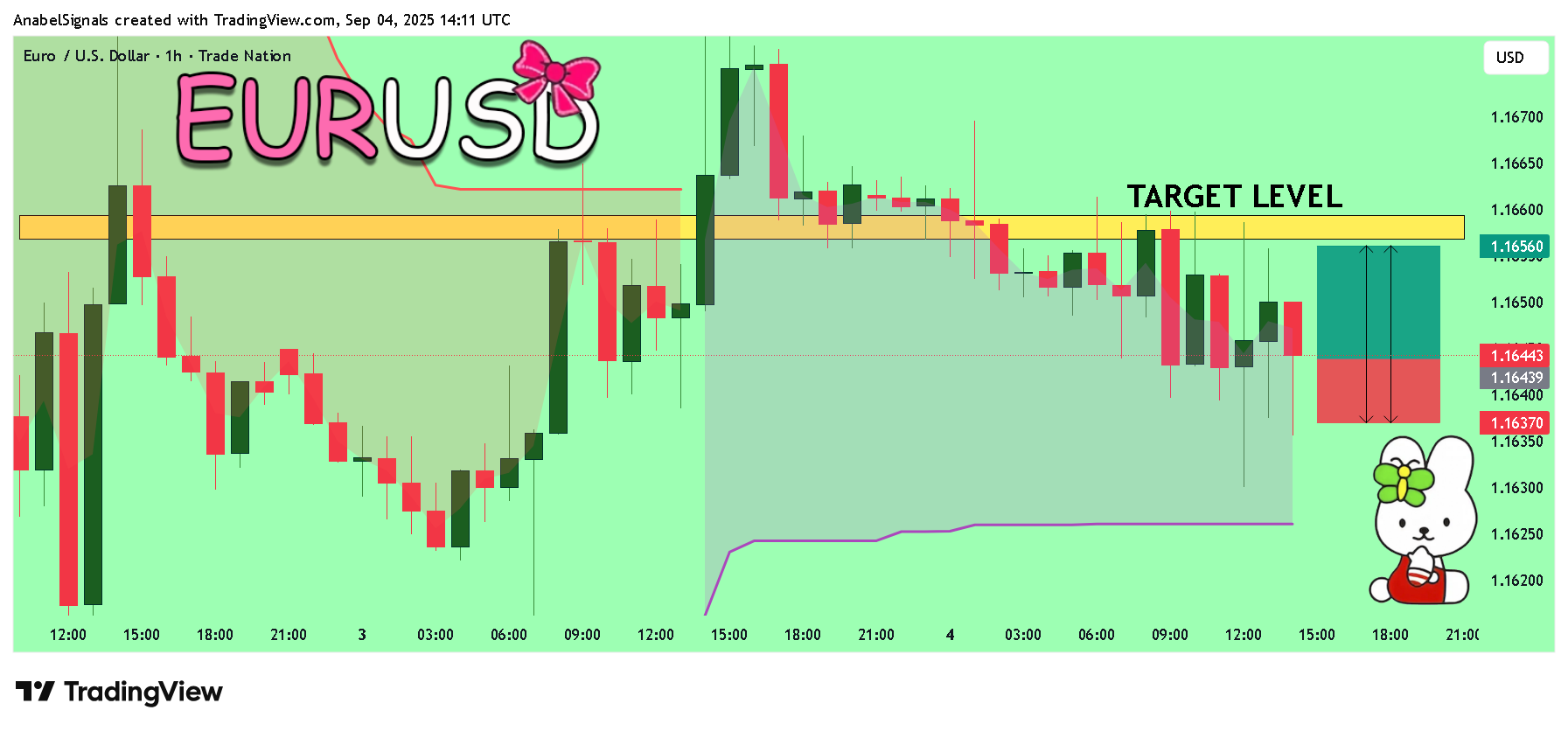 TRADENATION:EURUSD Chart Image by AnabelSignals