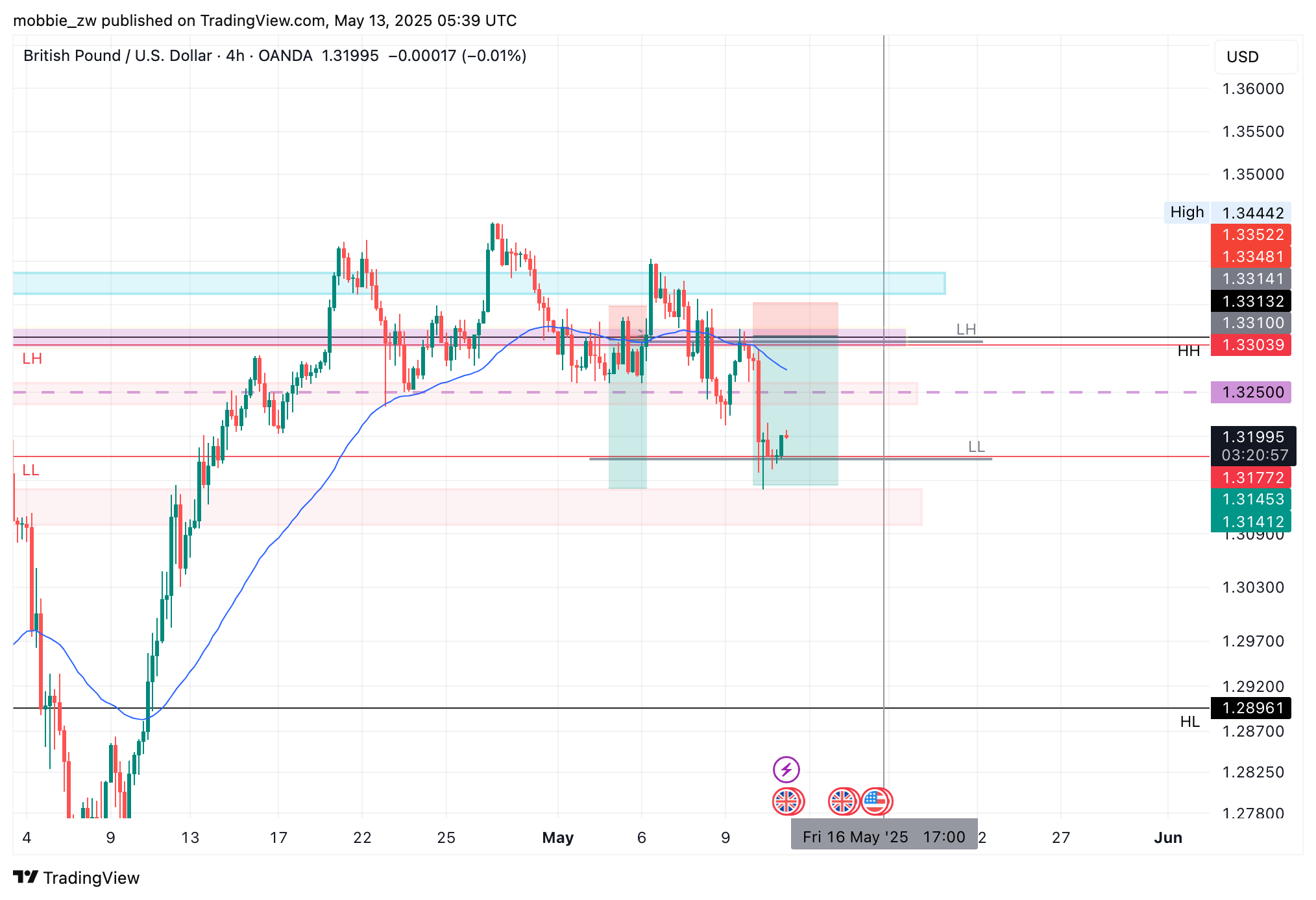 OANDA:GBPUSD Chart Image by mobbie_zw
