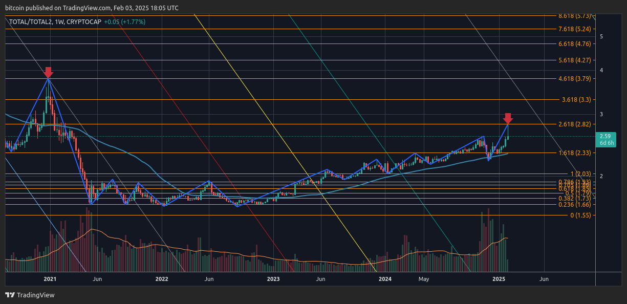 CRYPTOCAP:TOTAL/CRYPTOCAP:TOTAL2 Chart Image by bitcoin