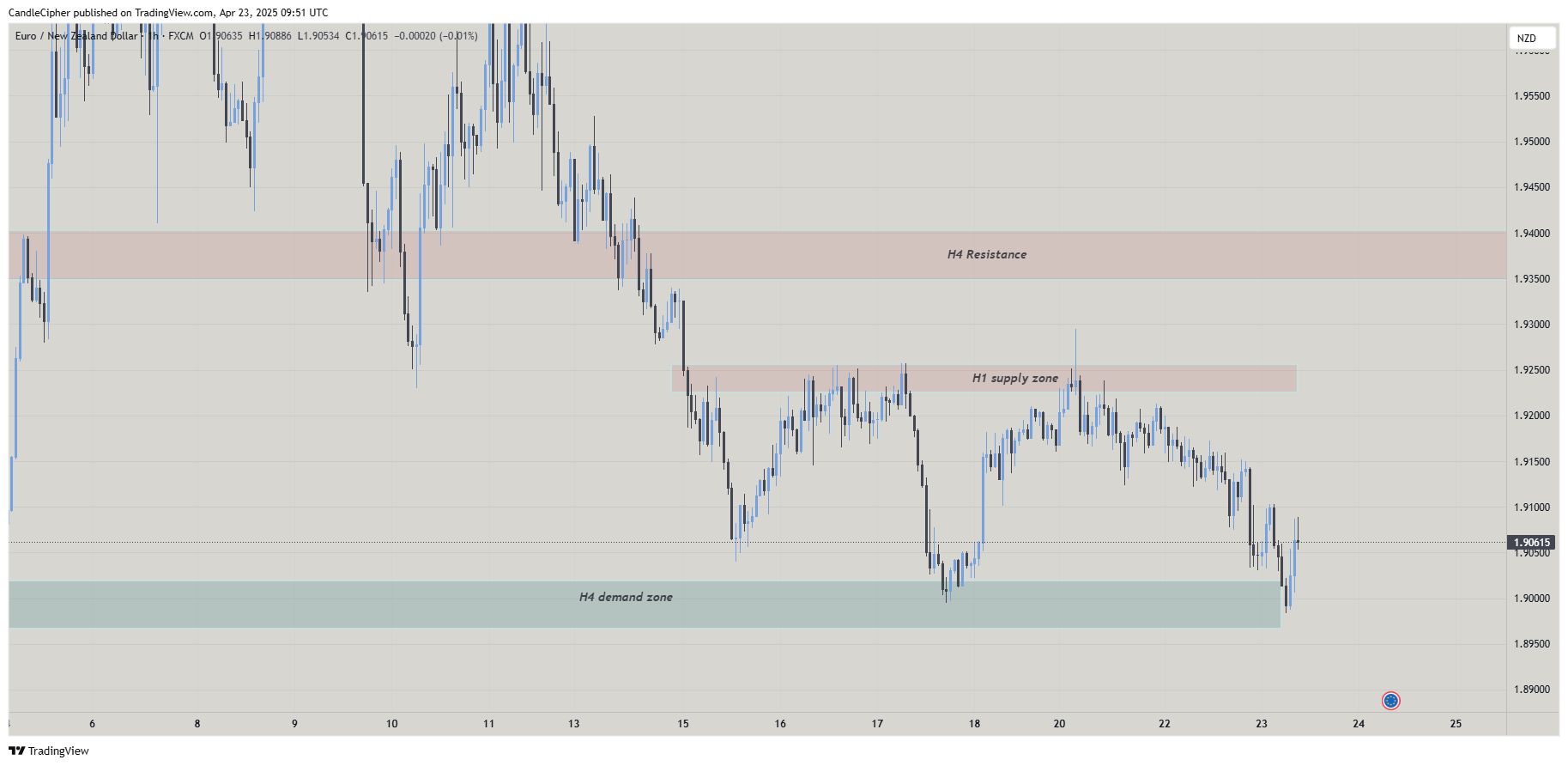 FX:EURNZD Chart Image by CandleCipher