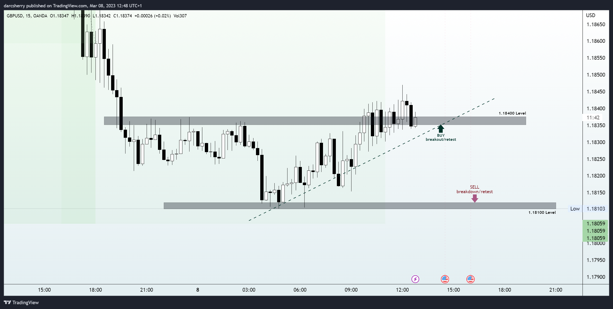 OANDA:GBPUSD Chart Image by darcsherry