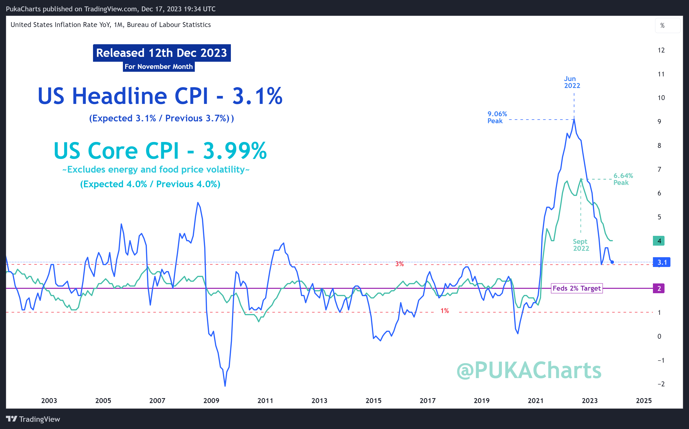 ECONOMICS:USIRYY Chart Image by PukaCharts